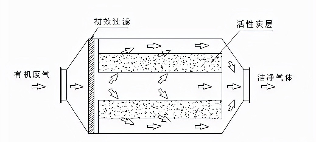 VOCs废气处理的活性炭，吸附能力受哪些因素影响，多久更换一次?