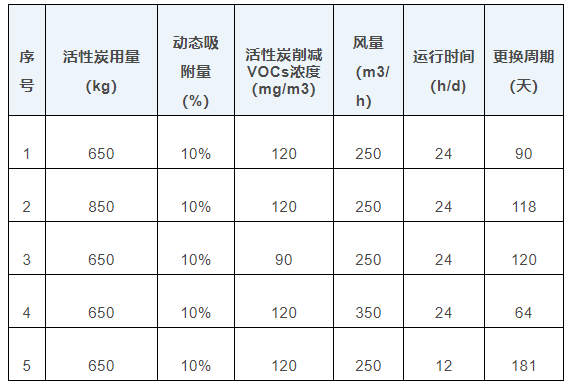 活性炭多久换？你知道如何计算吗？